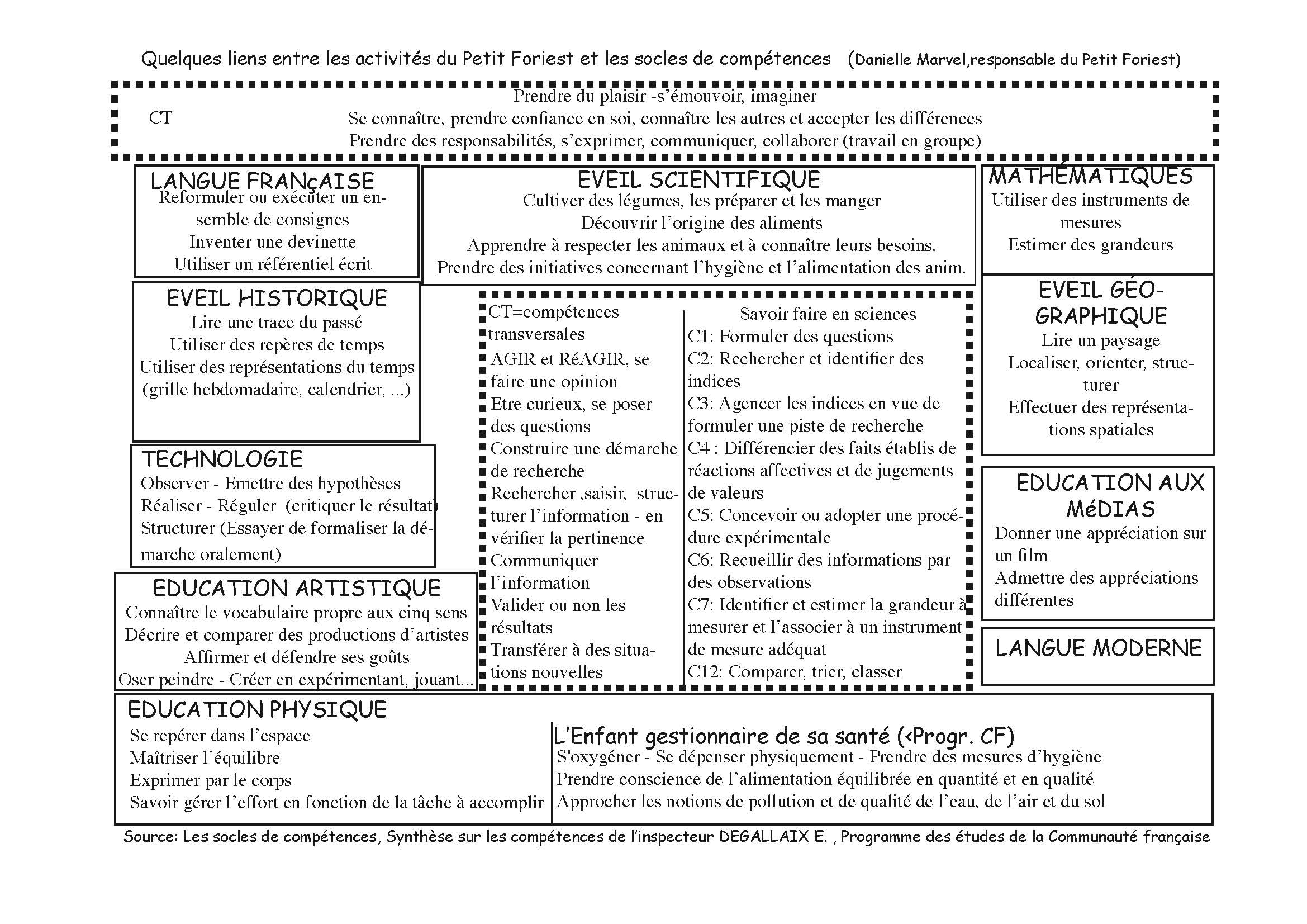 compétences